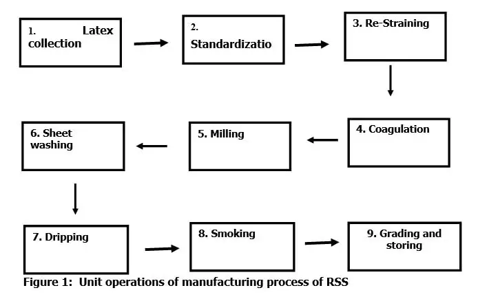 unit operations of manufacturing process of RSS